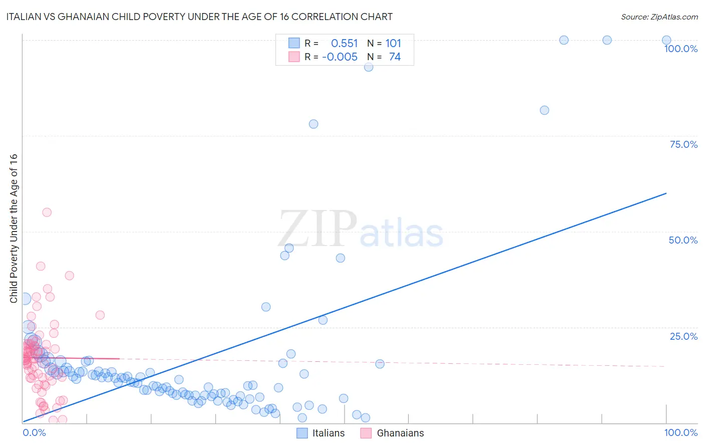 Italian vs Ghanaian Child Poverty Under the Age of 16