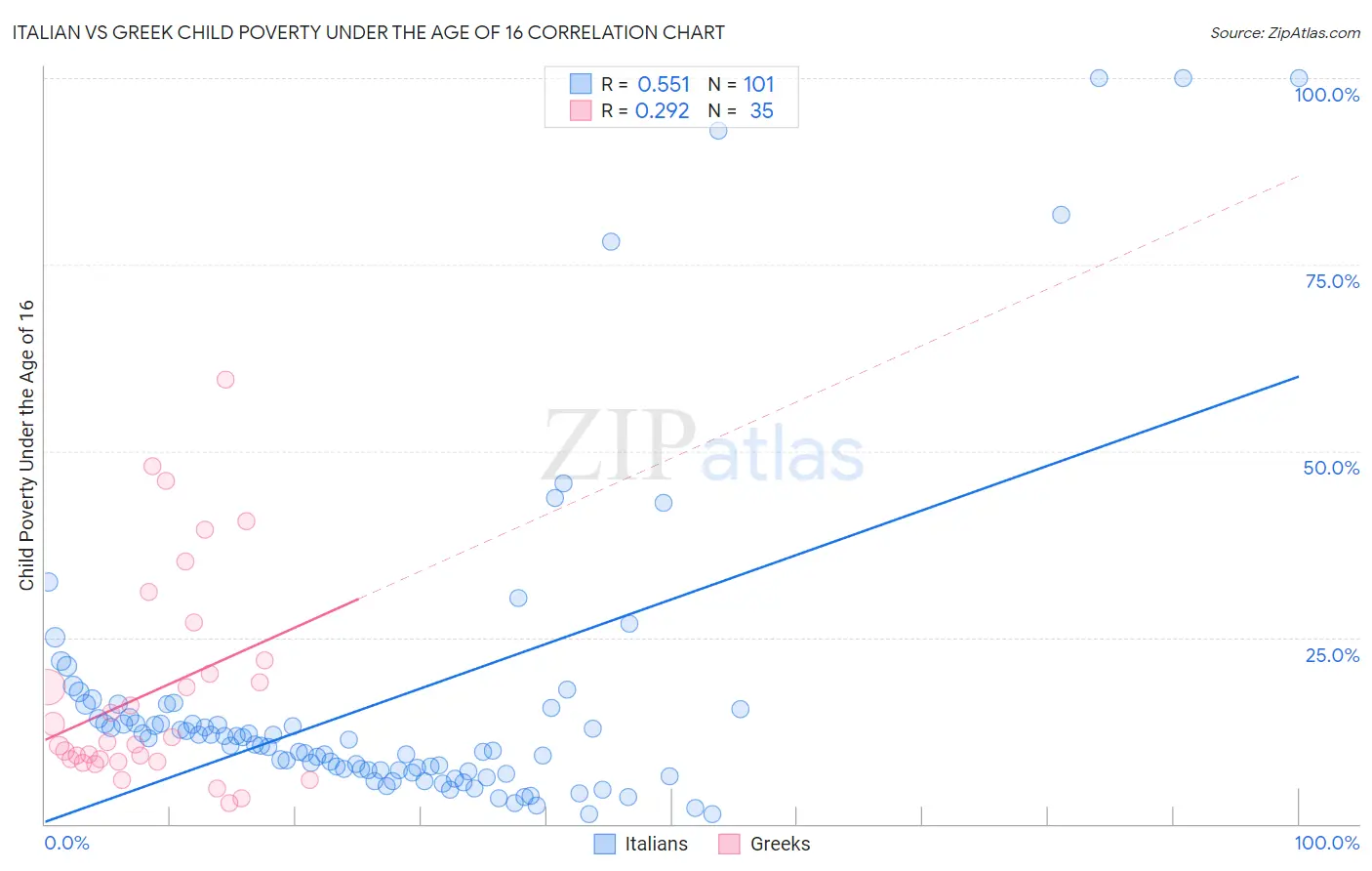 Italian vs Greek Child Poverty Under the Age of 16