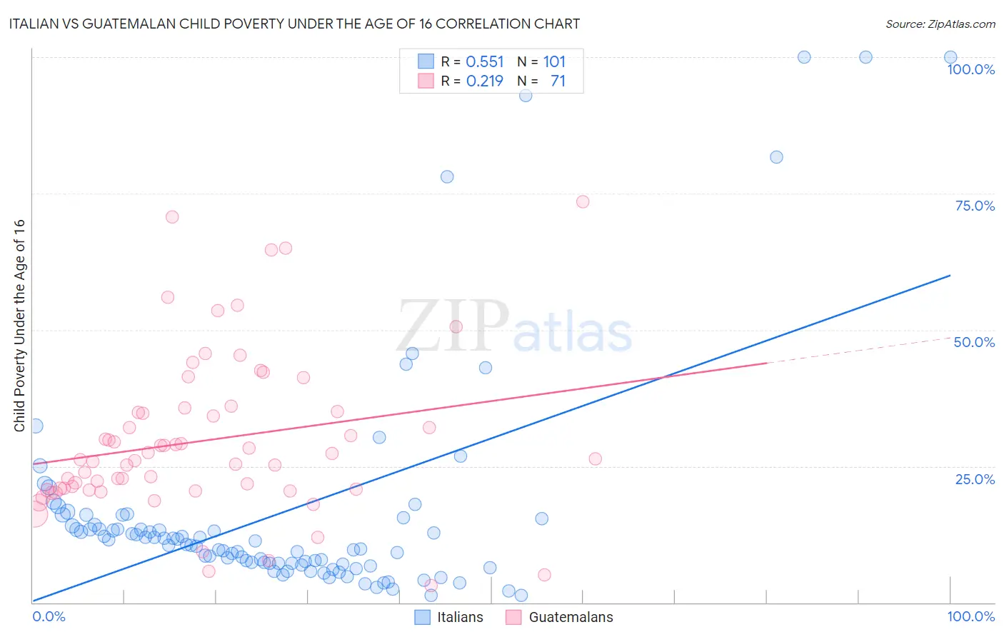 Italian vs Guatemalan Child Poverty Under the Age of 16