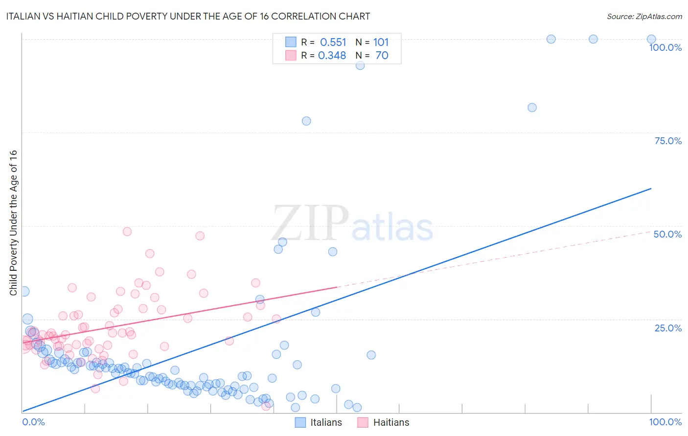 Italian vs Haitian Child Poverty Under the Age of 16