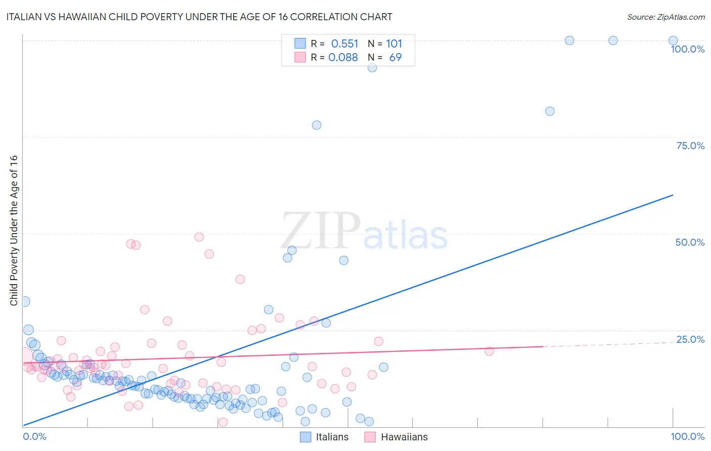 Italian vs Hawaiian Child Poverty Under the Age of 16