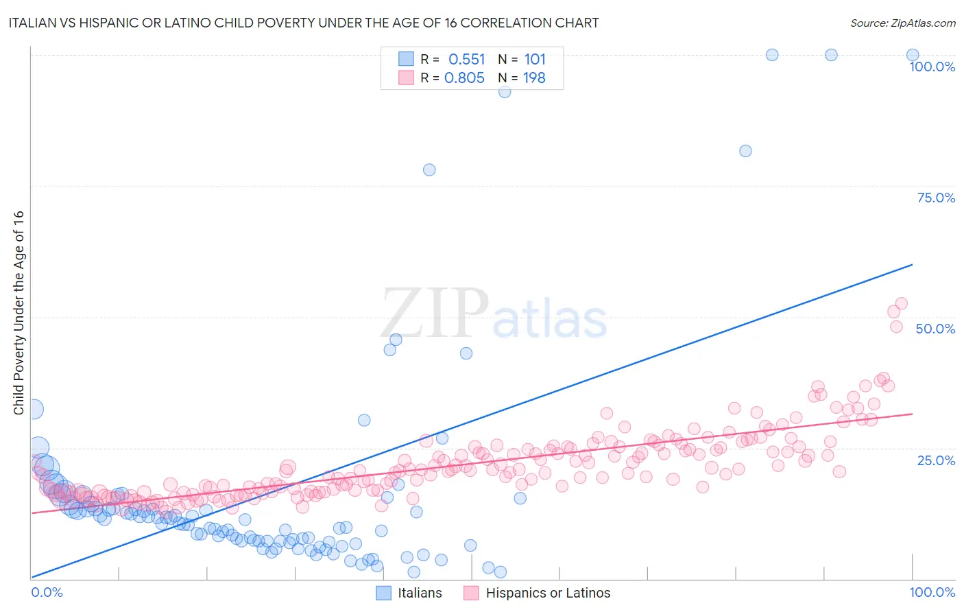 Italian vs Hispanic or Latino Child Poverty Under the Age of 16