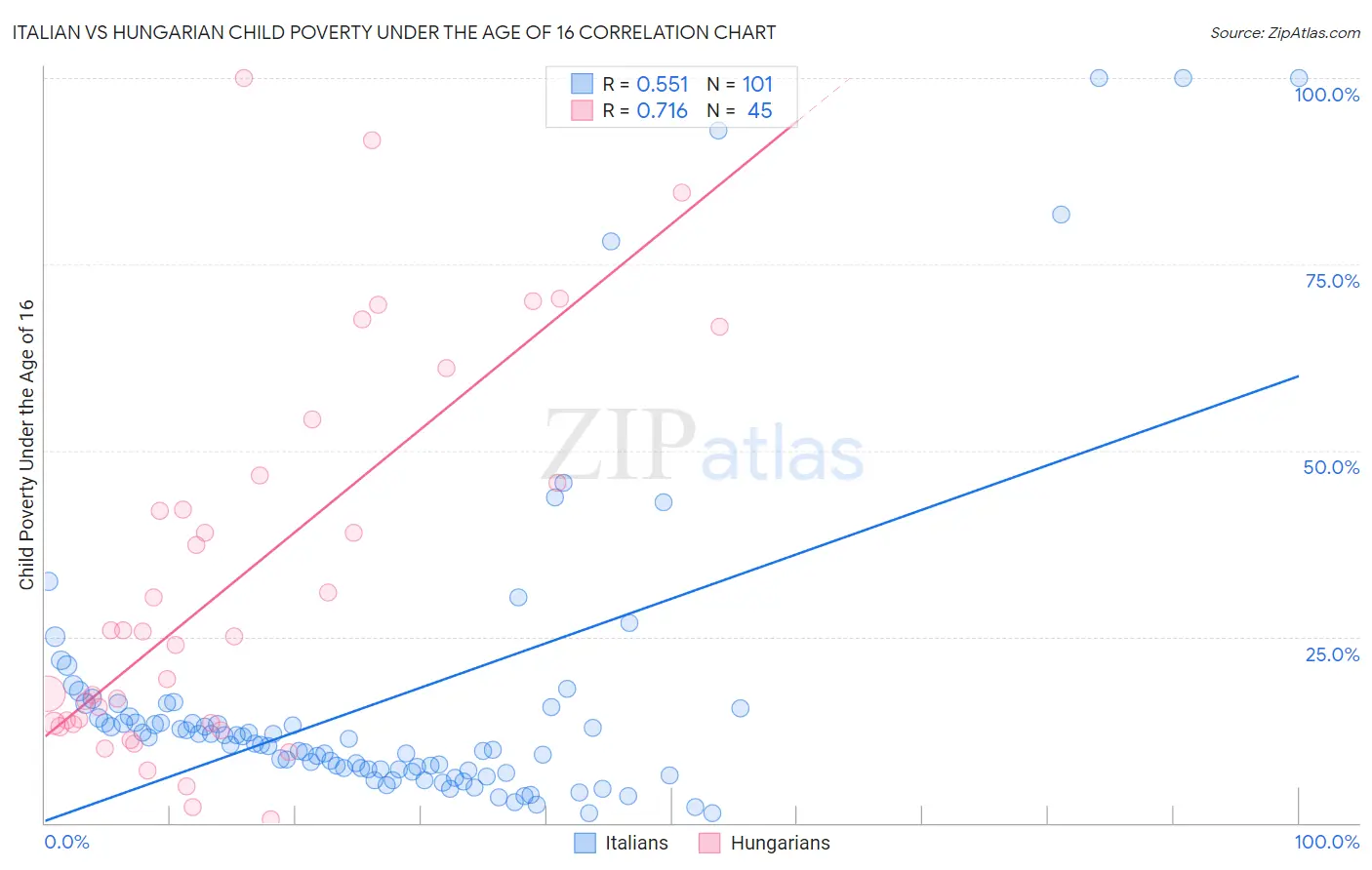 Italian vs Hungarian Child Poverty Under the Age of 16