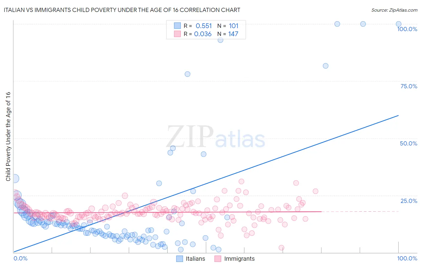Italian vs Immigrants Child Poverty Under the Age of 16