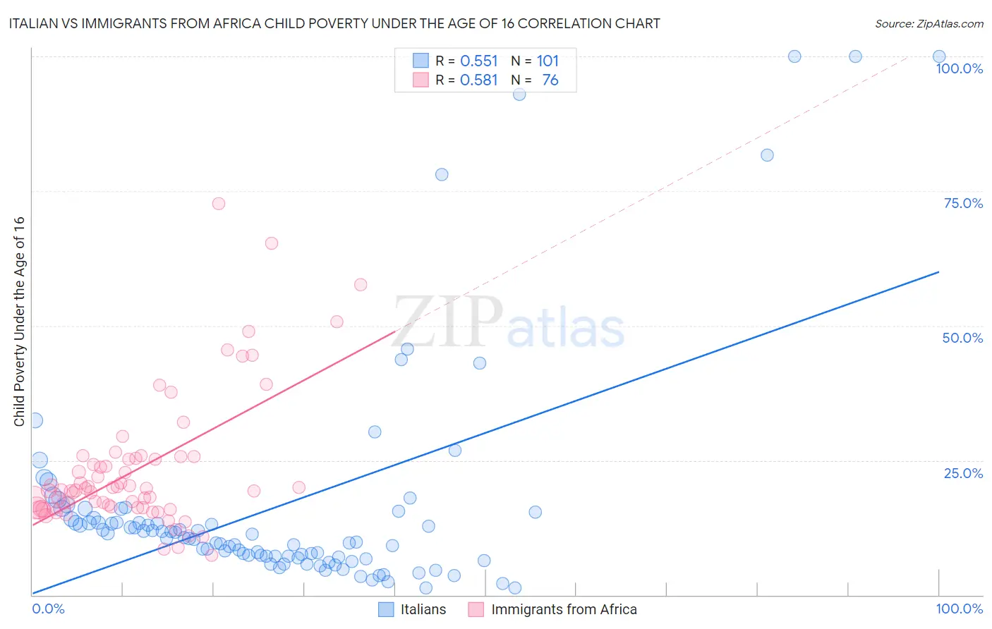 Italian vs Immigrants from Africa Child Poverty Under the Age of 16