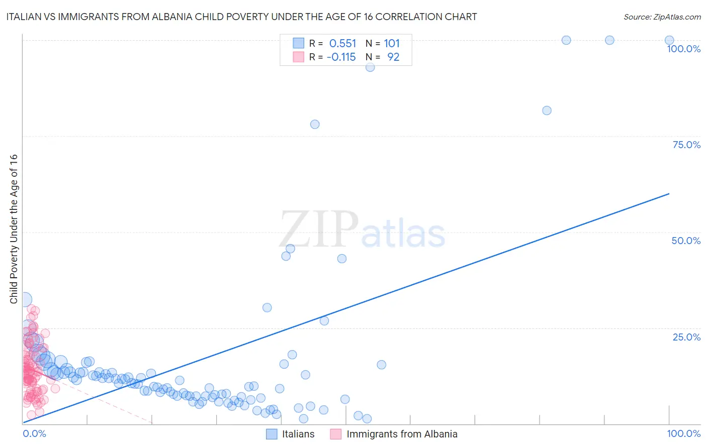 Italian vs Immigrants from Albania Child Poverty Under the Age of 16