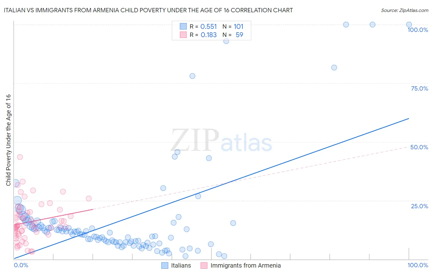 Italian vs Immigrants from Armenia Child Poverty Under the Age of 16