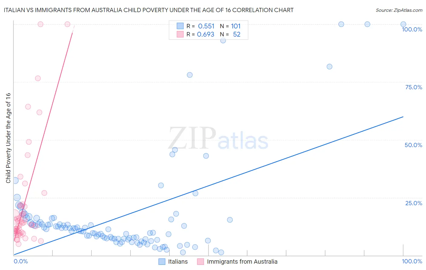 Italian vs Immigrants from Australia Child Poverty Under the Age of 16