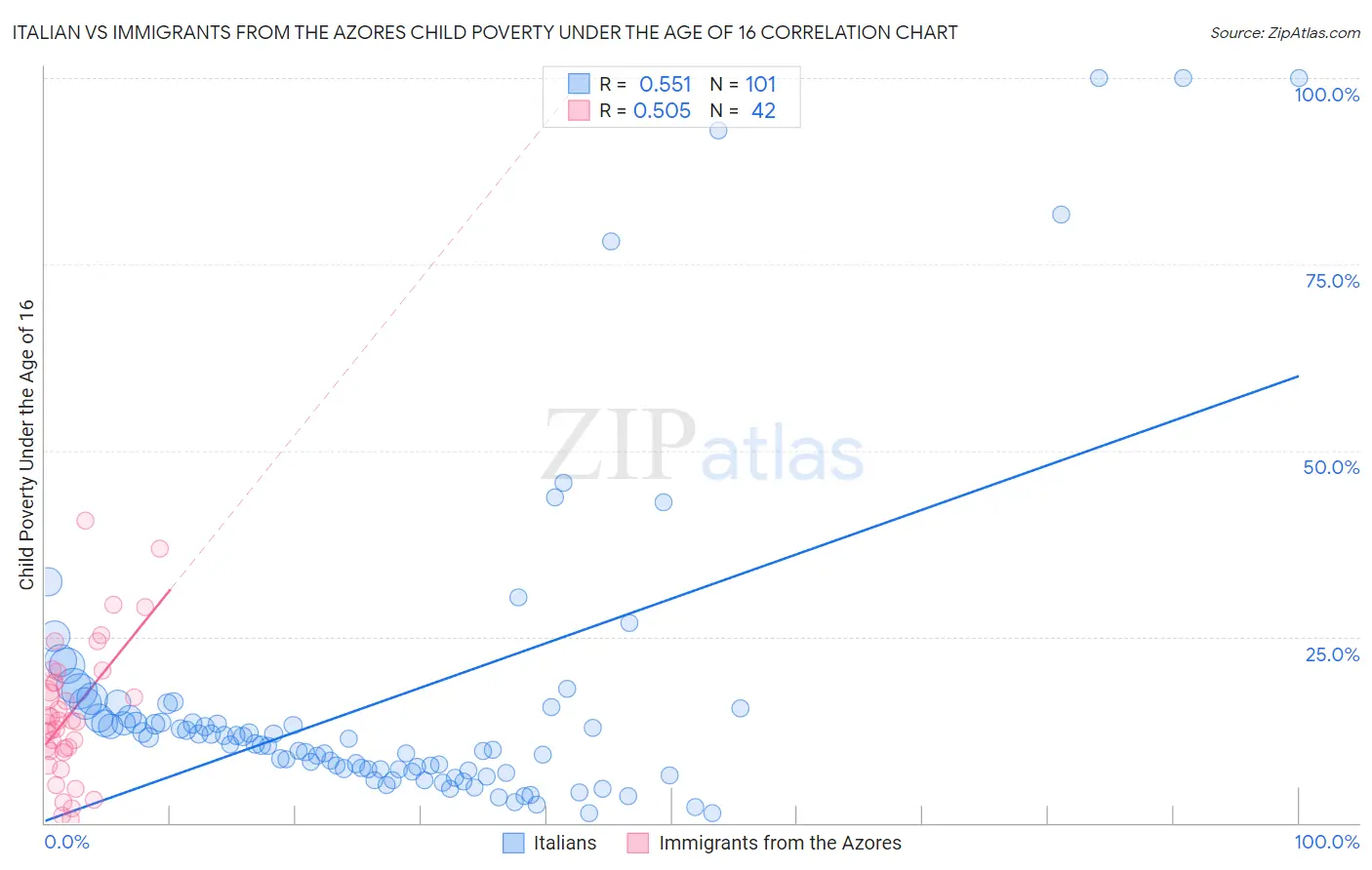 Italian vs Immigrants from the Azores Child Poverty Under the Age of 16