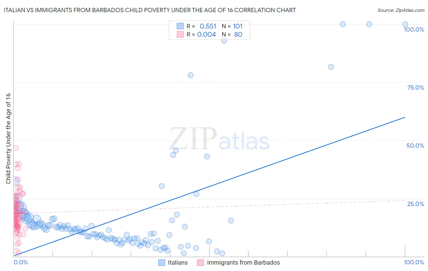 Italian vs Immigrants from Barbados Child Poverty Under the Age of 16