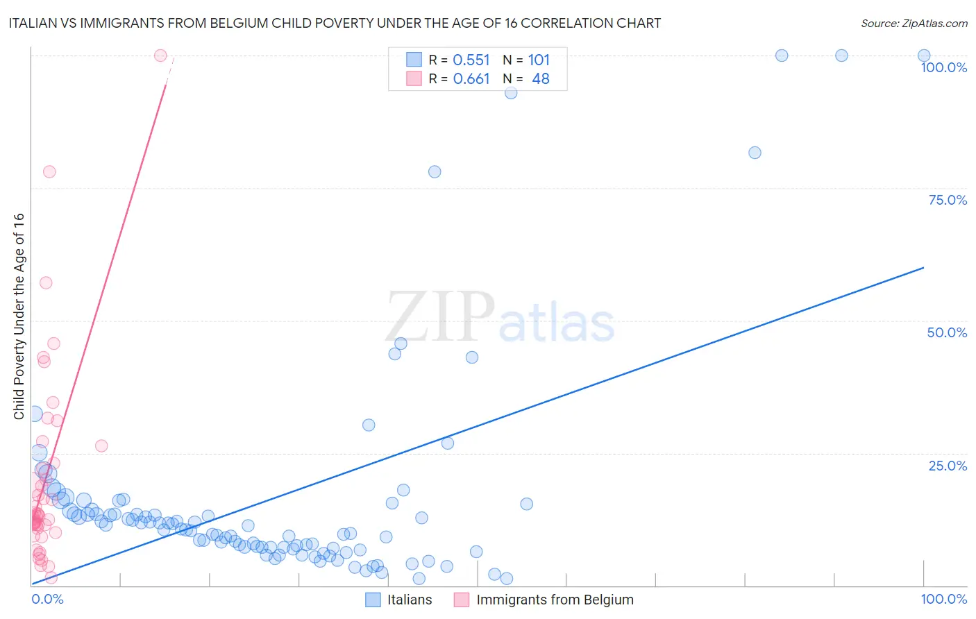 Italian vs Immigrants from Belgium Child Poverty Under the Age of 16