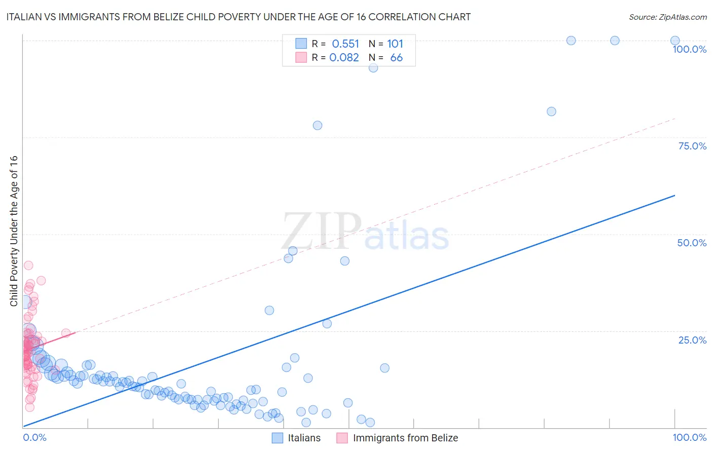 Italian vs Immigrants from Belize Child Poverty Under the Age of 16