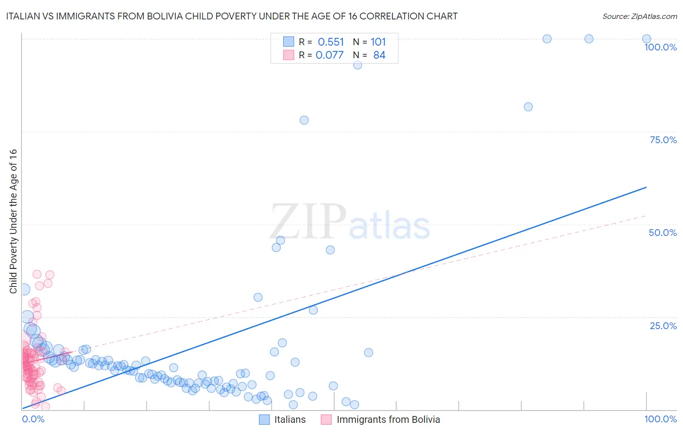 Italian vs Immigrants from Bolivia Child Poverty Under the Age of 16