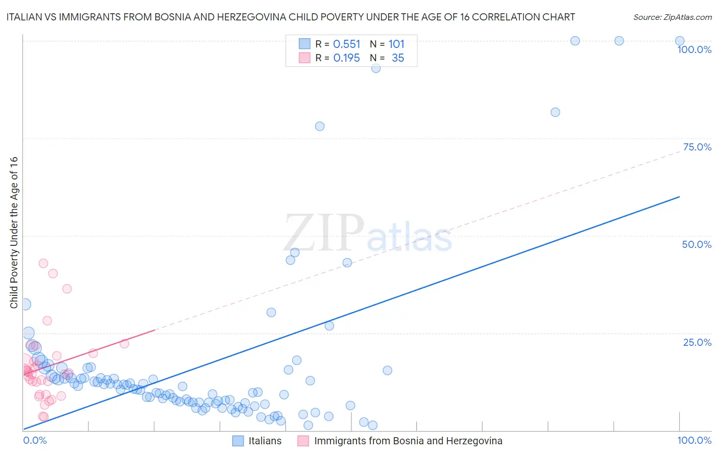 Italian vs Immigrants from Bosnia and Herzegovina Child Poverty Under the Age of 16