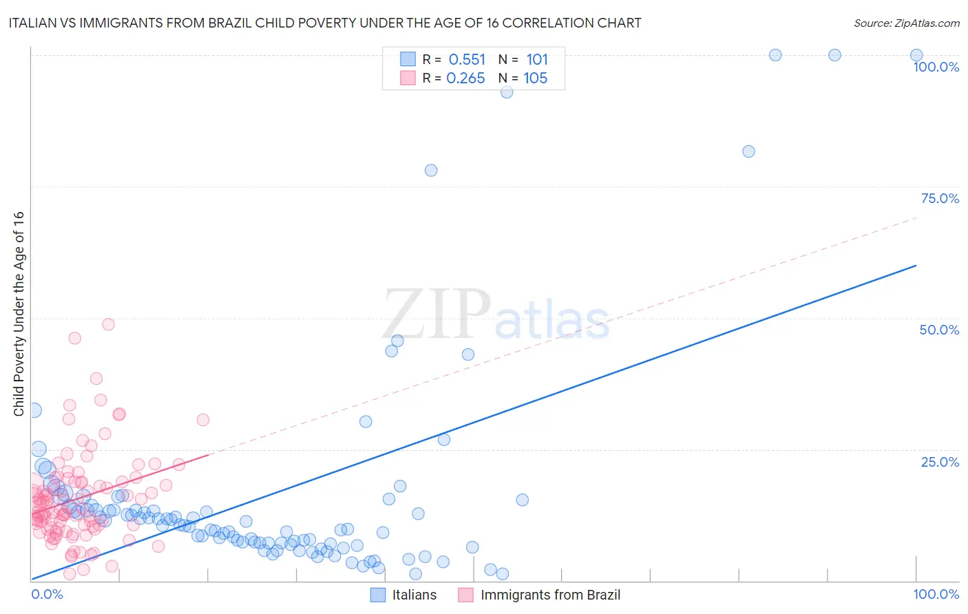 Italian vs Immigrants from Brazil Child Poverty Under the Age of 16
