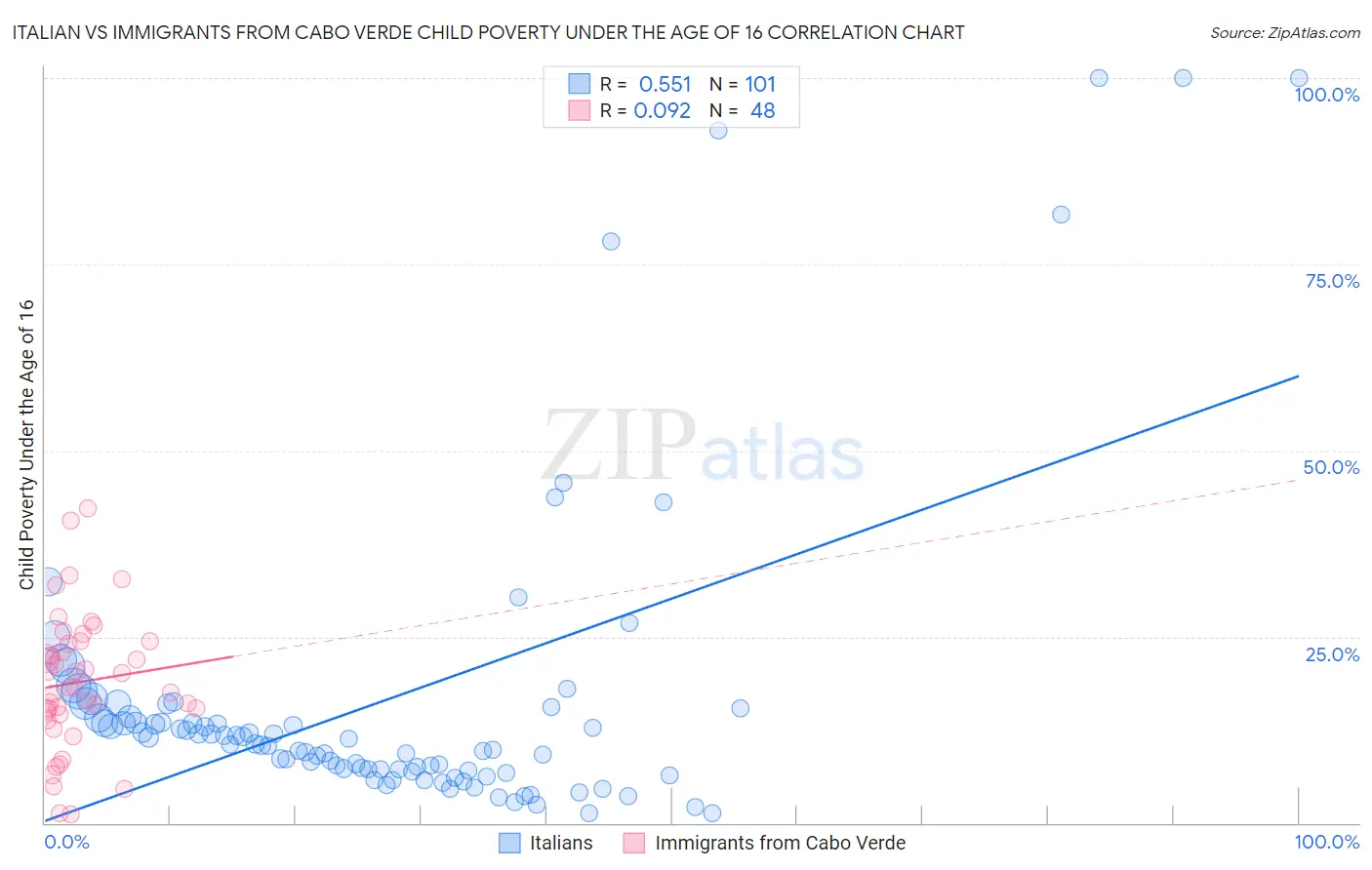 Italian vs Immigrants from Cabo Verde Child Poverty Under the Age of 16