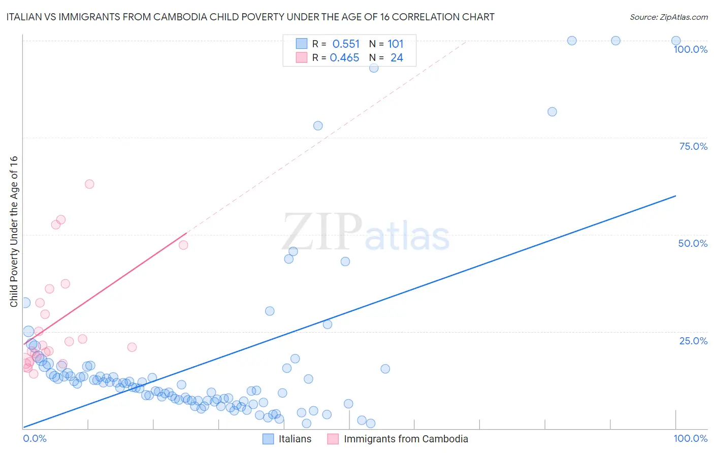 Italian vs Immigrants from Cambodia Child Poverty Under the Age of 16