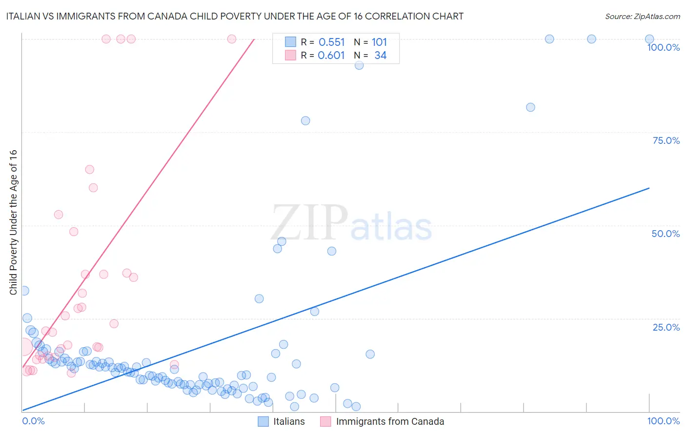 Italian vs Immigrants from Canada Child Poverty Under the Age of 16