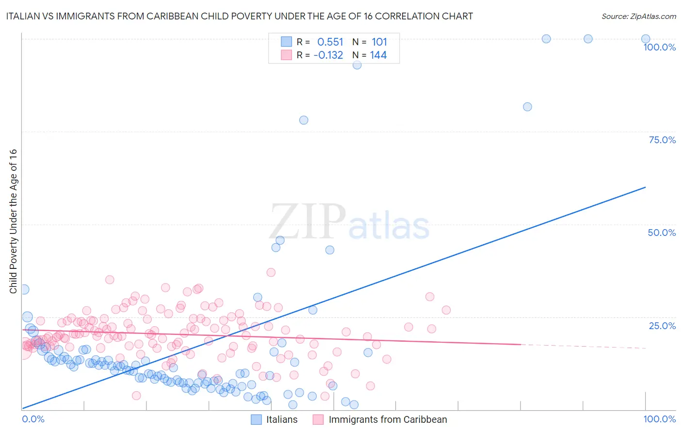 Italian vs Immigrants from Caribbean Child Poverty Under the Age of 16