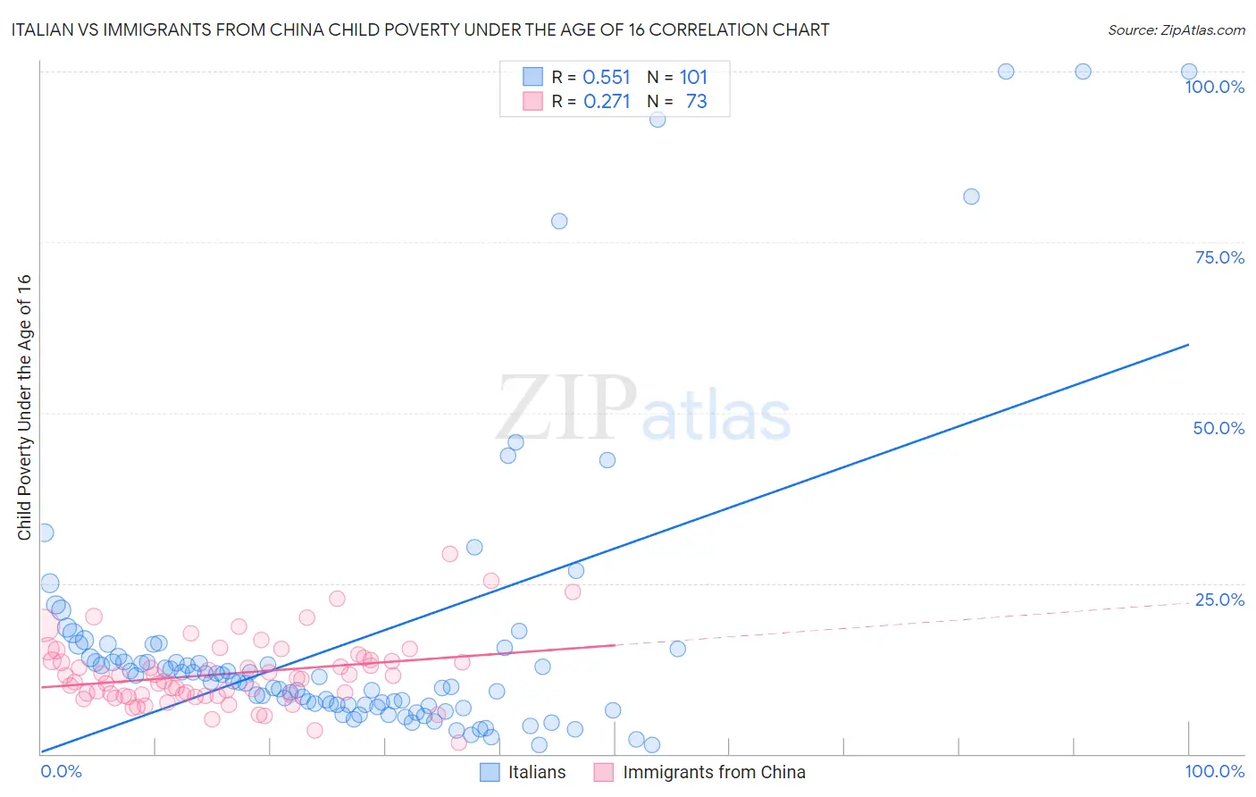 Italian vs Immigrants from China Child Poverty Under the Age of 16