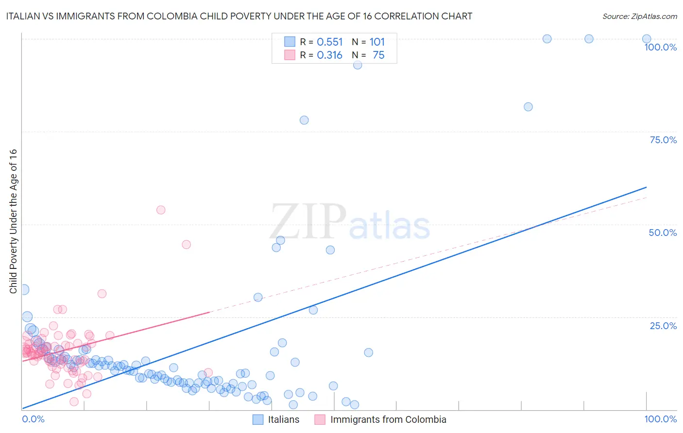Italian vs Immigrants from Colombia Child Poverty Under the Age of 16