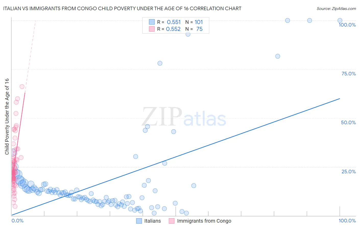 Italian vs Immigrants from Congo Child Poverty Under the Age of 16