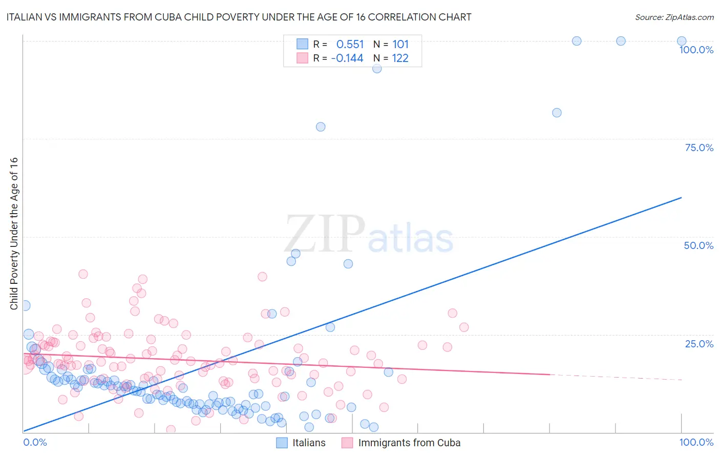 Italian vs Immigrants from Cuba Child Poverty Under the Age of 16