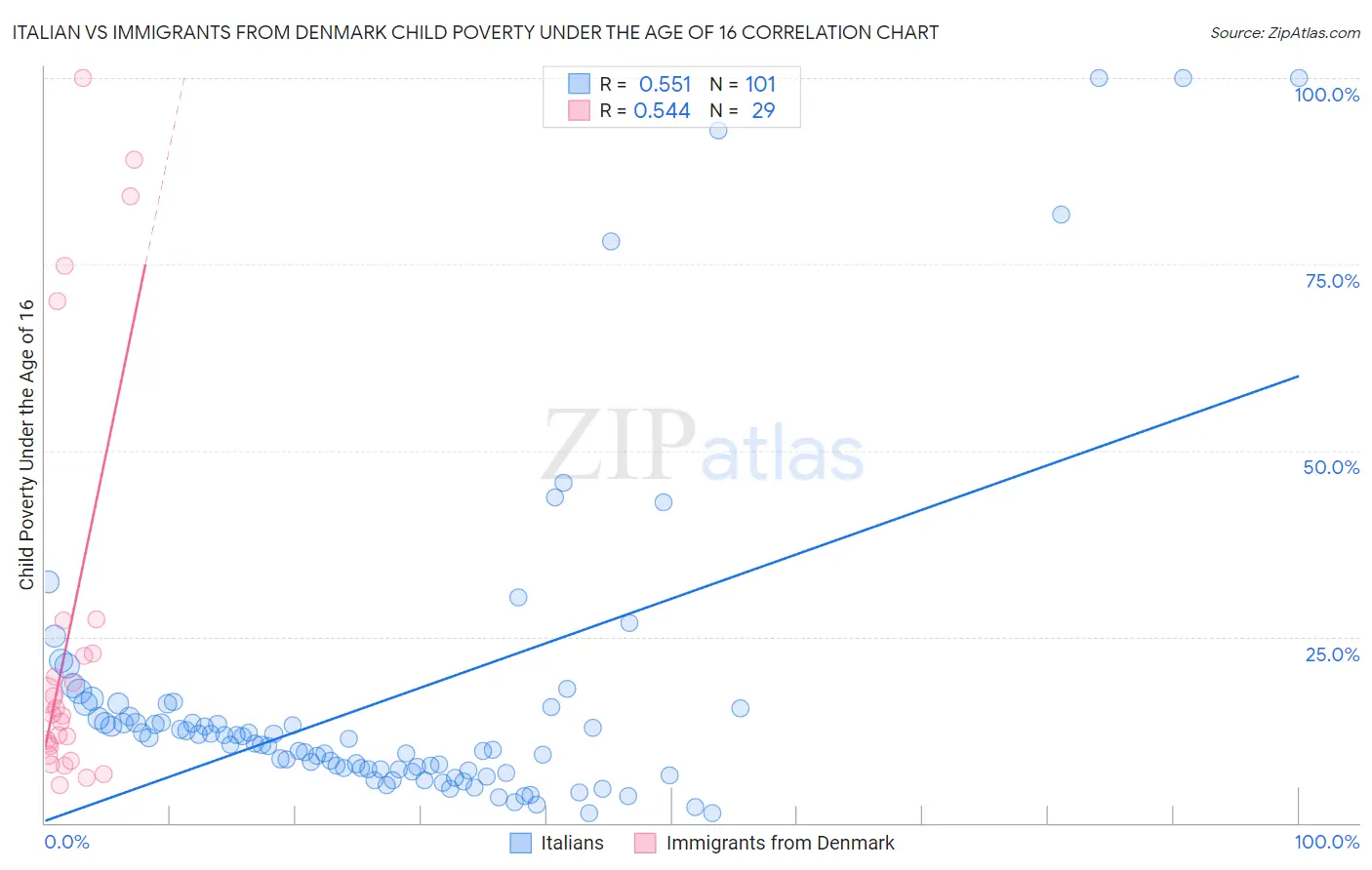 Italian vs Immigrants from Denmark Child Poverty Under the Age of 16