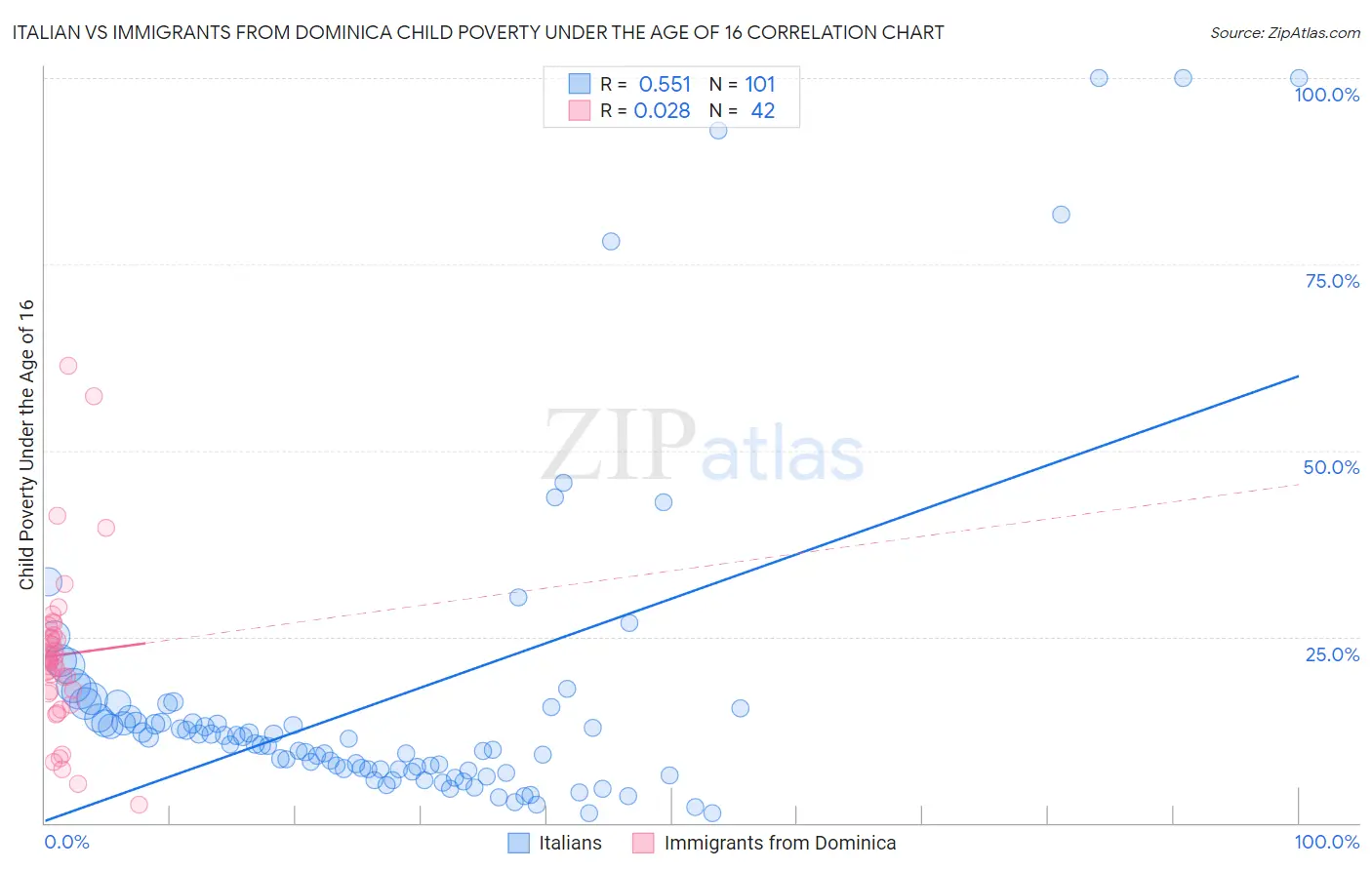 Italian vs Immigrants from Dominica Child Poverty Under the Age of 16
