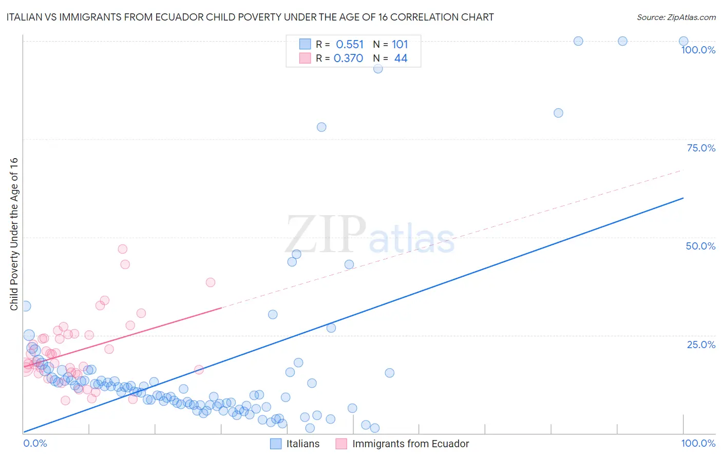 Italian vs Immigrants from Ecuador Child Poverty Under the Age of 16
