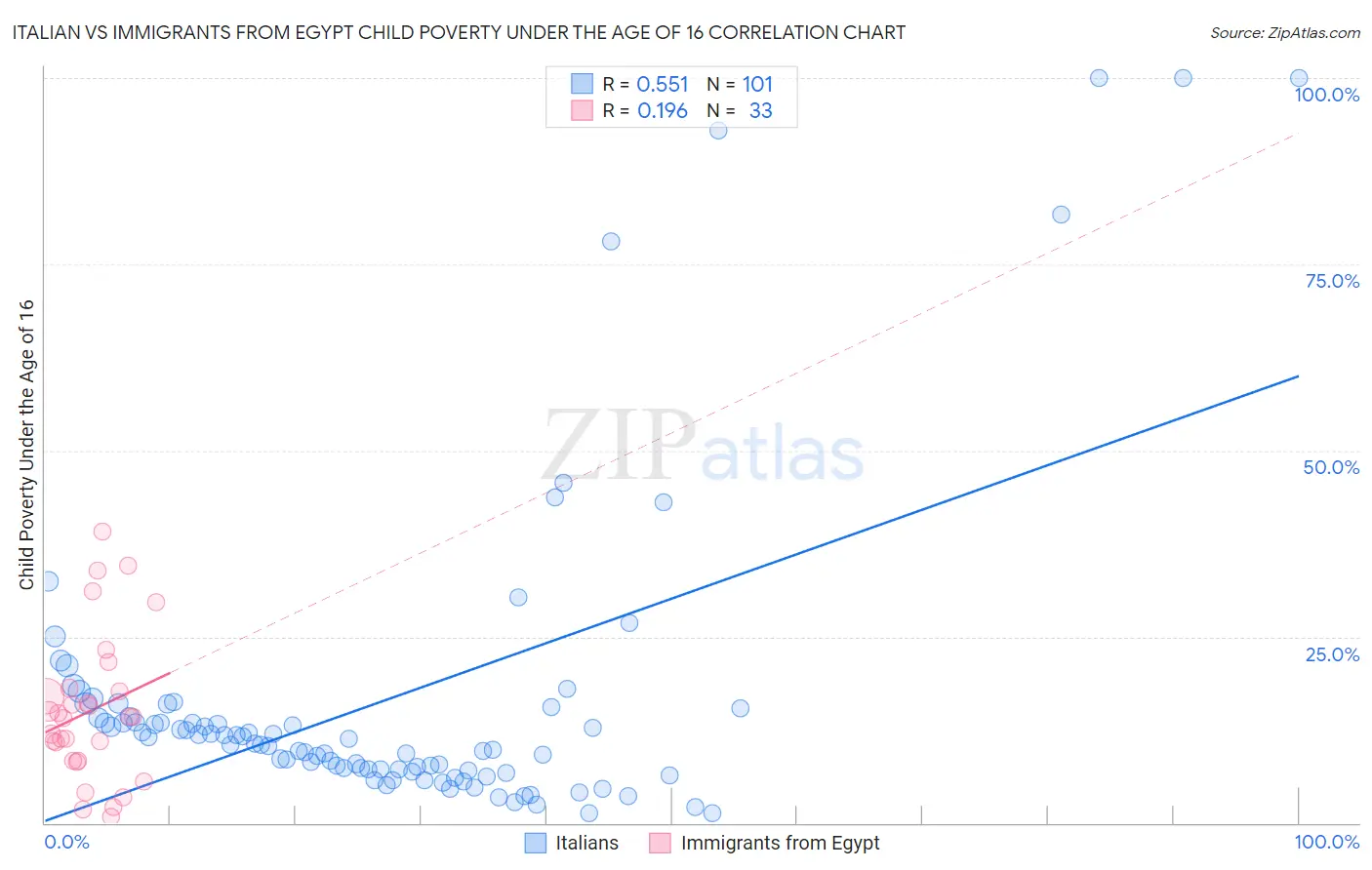 Italian vs Immigrants from Egypt Child Poverty Under the Age of 16