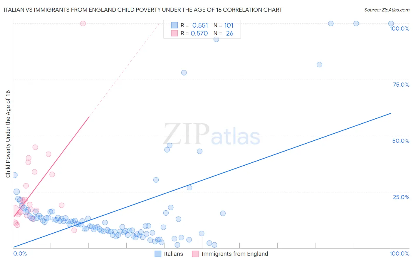 Italian vs Immigrants from England Child Poverty Under the Age of 16