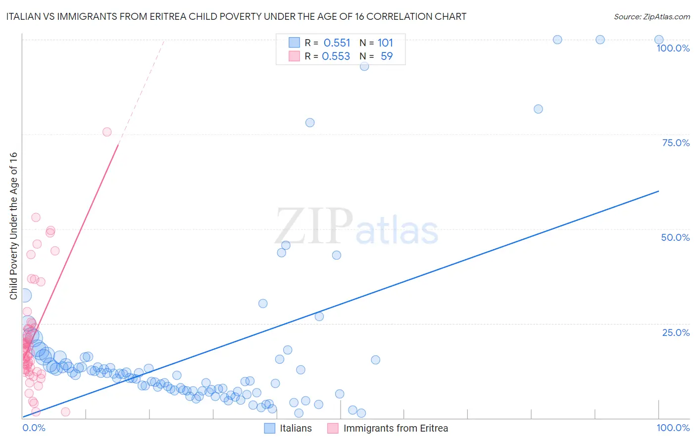 Italian vs Immigrants from Eritrea Child Poverty Under the Age of 16