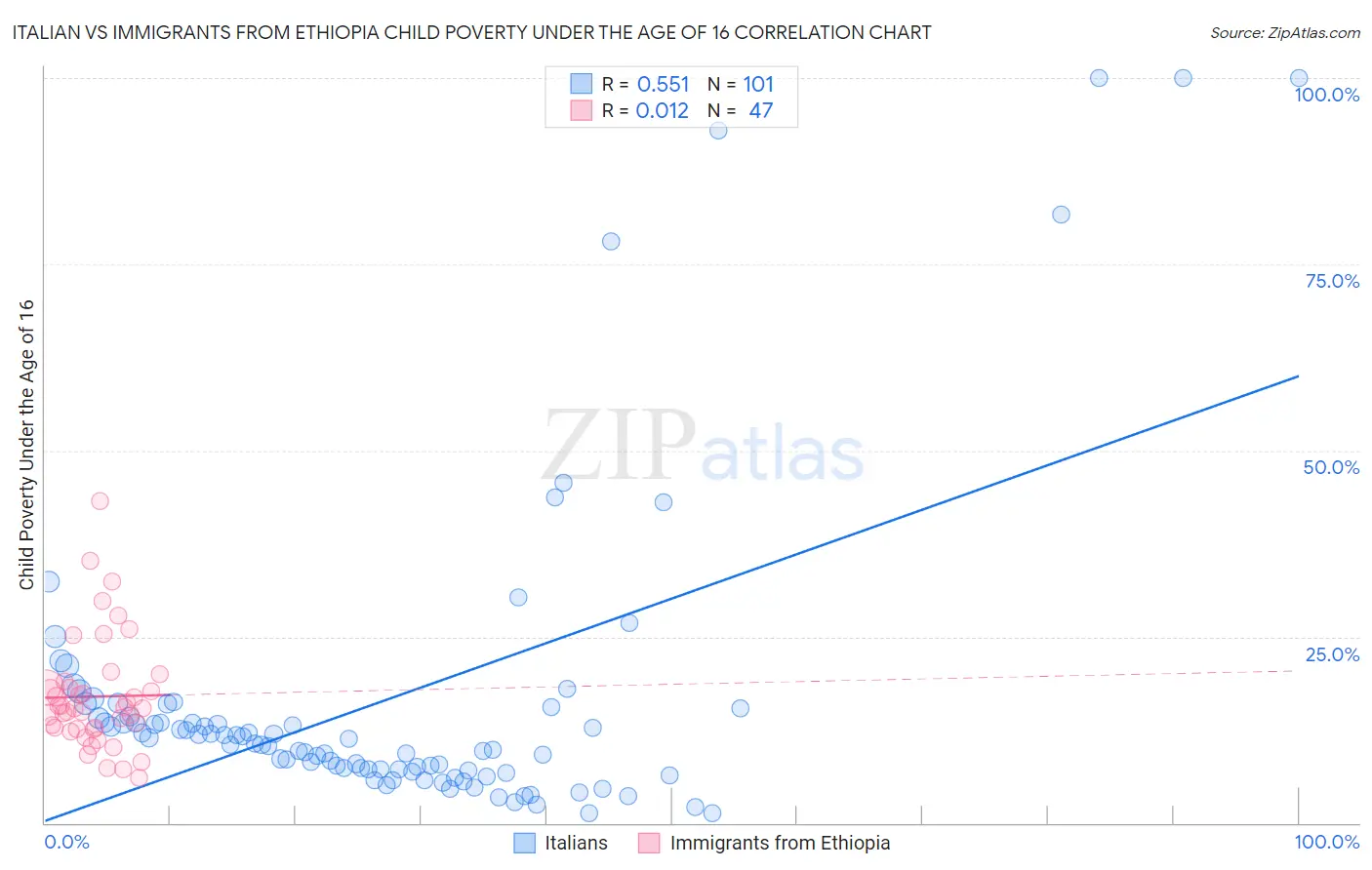 Italian vs Immigrants from Ethiopia Child Poverty Under the Age of 16