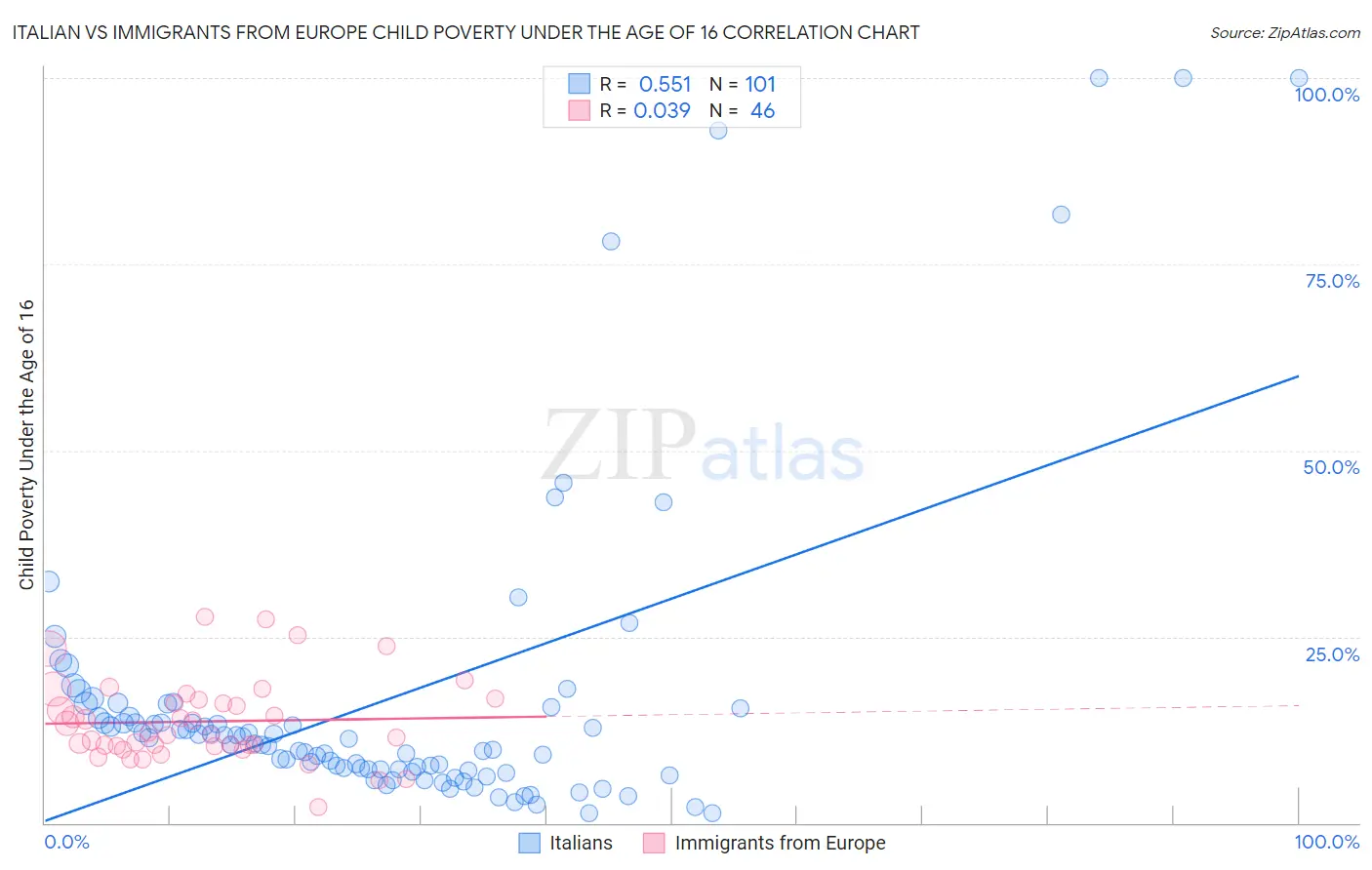 Italian vs Immigrants from Europe Child Poverty Under the Age of 16