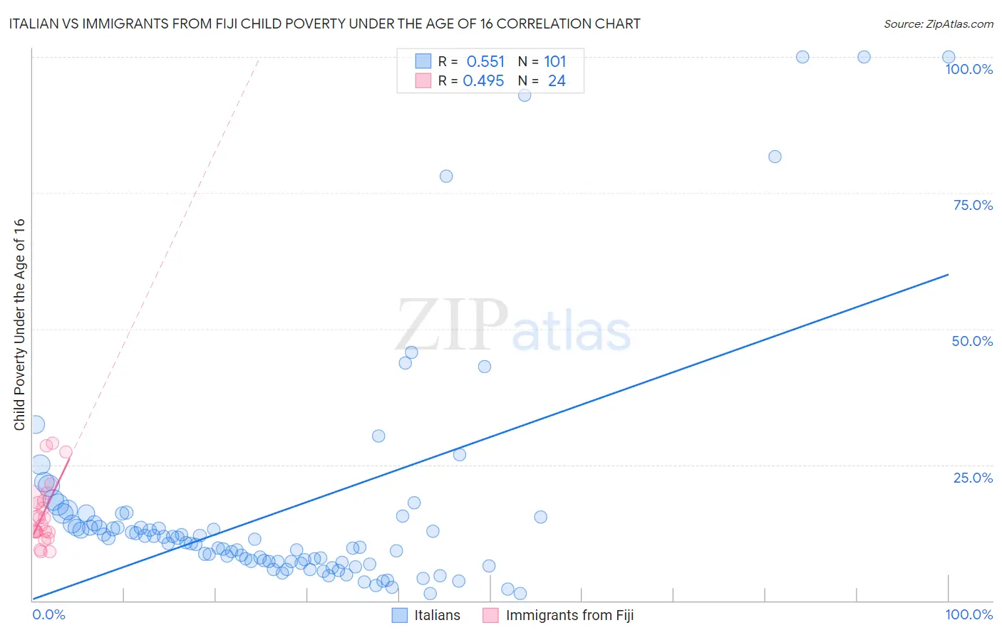 Italian vs Immigrants from Fiji Child Poverty Under the Age of 16