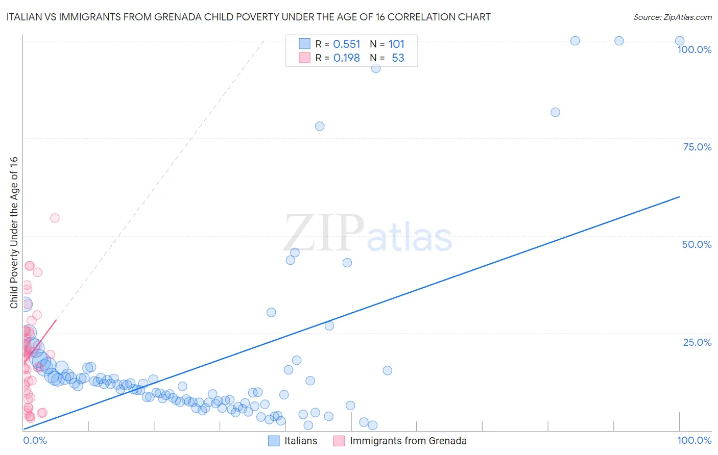 Italian vs Immigrants from Grenada Child Poverty Under the Age of 16