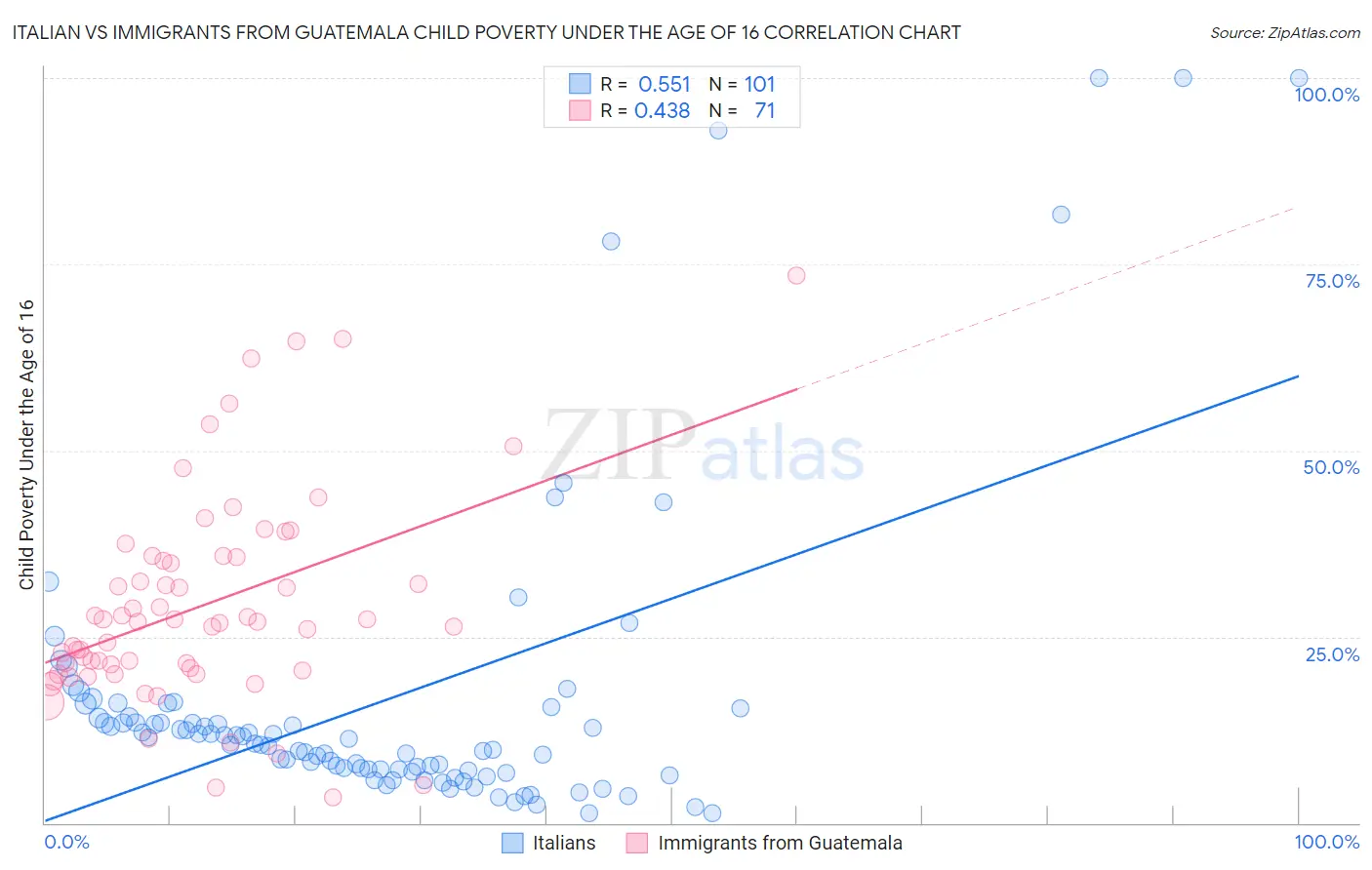 Italian vs Immigrants from Guatemala Child Poverty Under the Age of 16