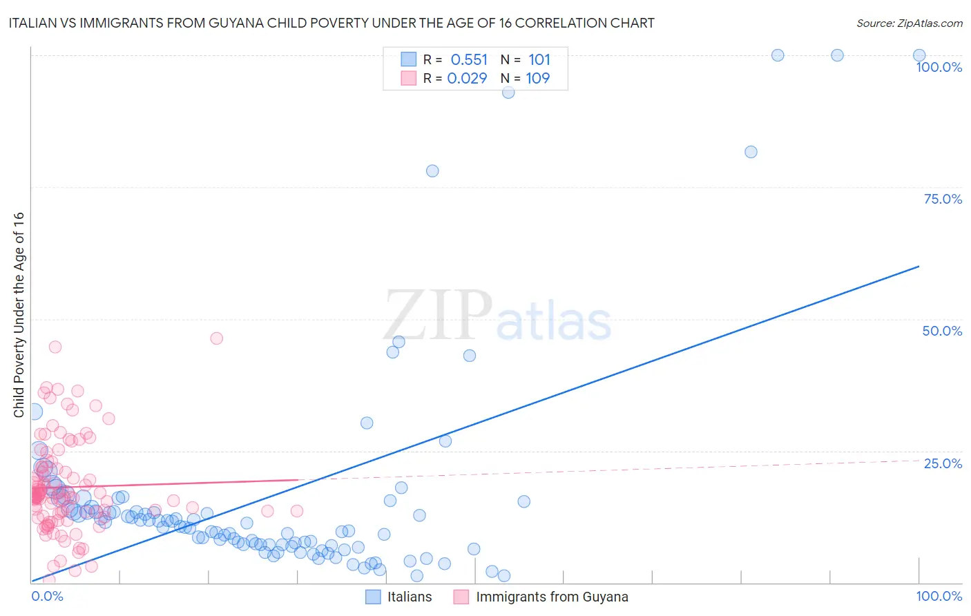 Italian vs Immigrants from Guyana Child Poverty Under the Age of 16