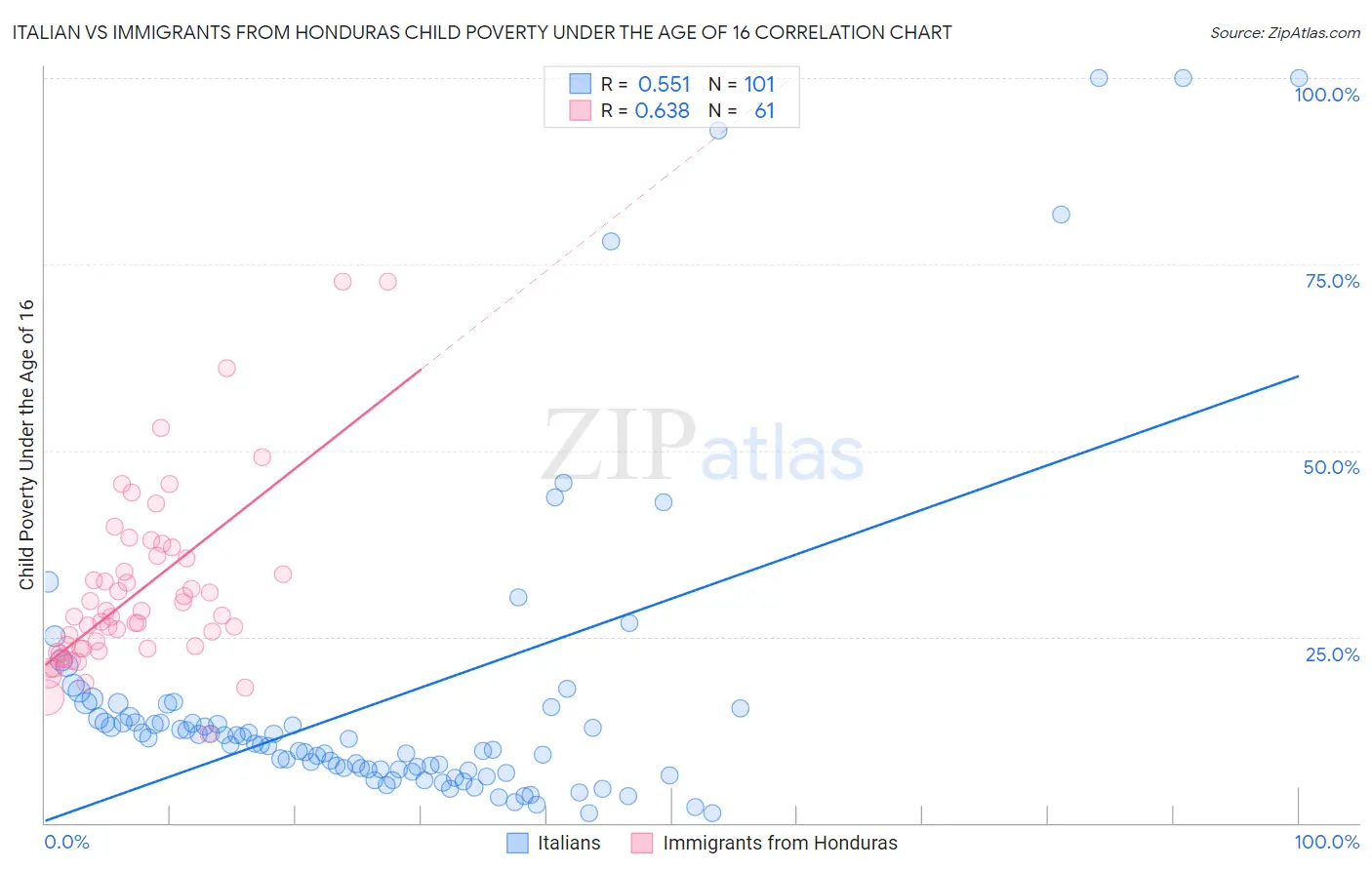 Italian vs Immigrants from Honduras Child Poverty Under the Age of 16