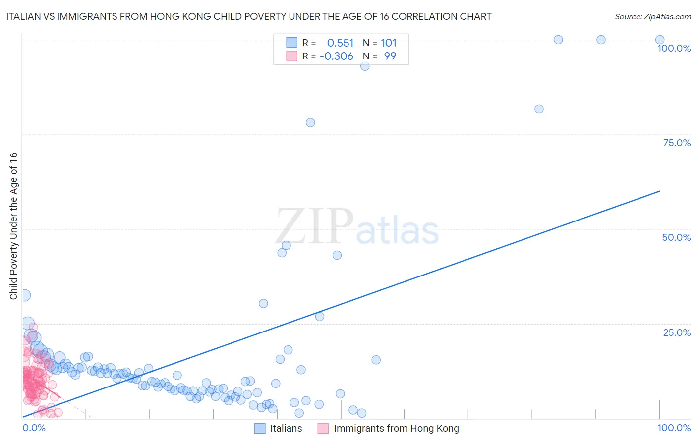 Italian vs Immigrants from Hong Kong Child Poverty Under the Age of 16