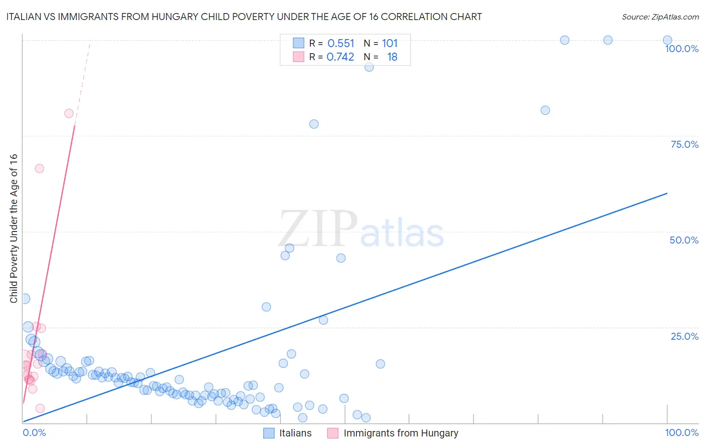 Italian vs Immigrants from Hungary Child Poverty Under the Age of 16