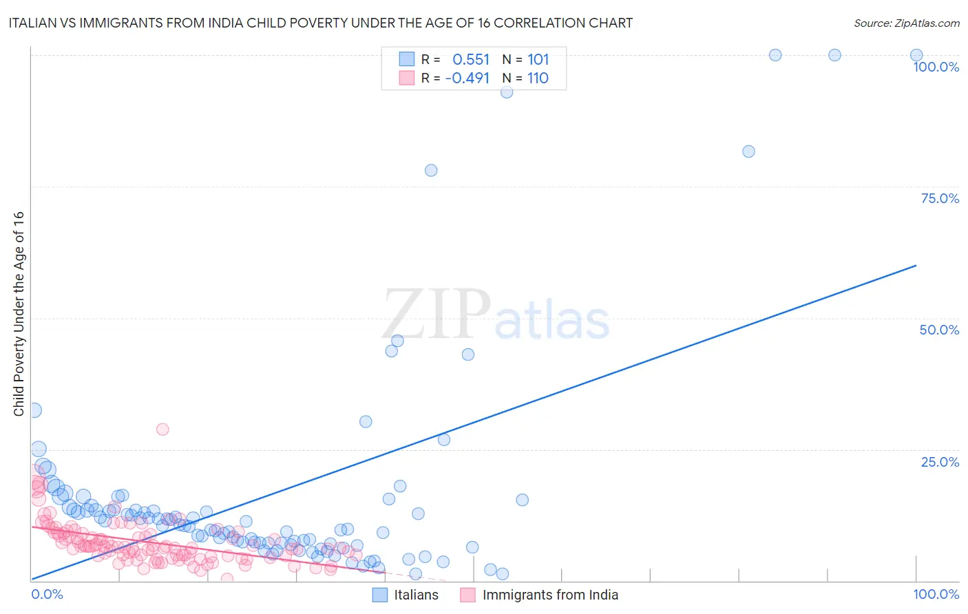 Italian vs Immigrants from India Child Poverty Under the Age of 16