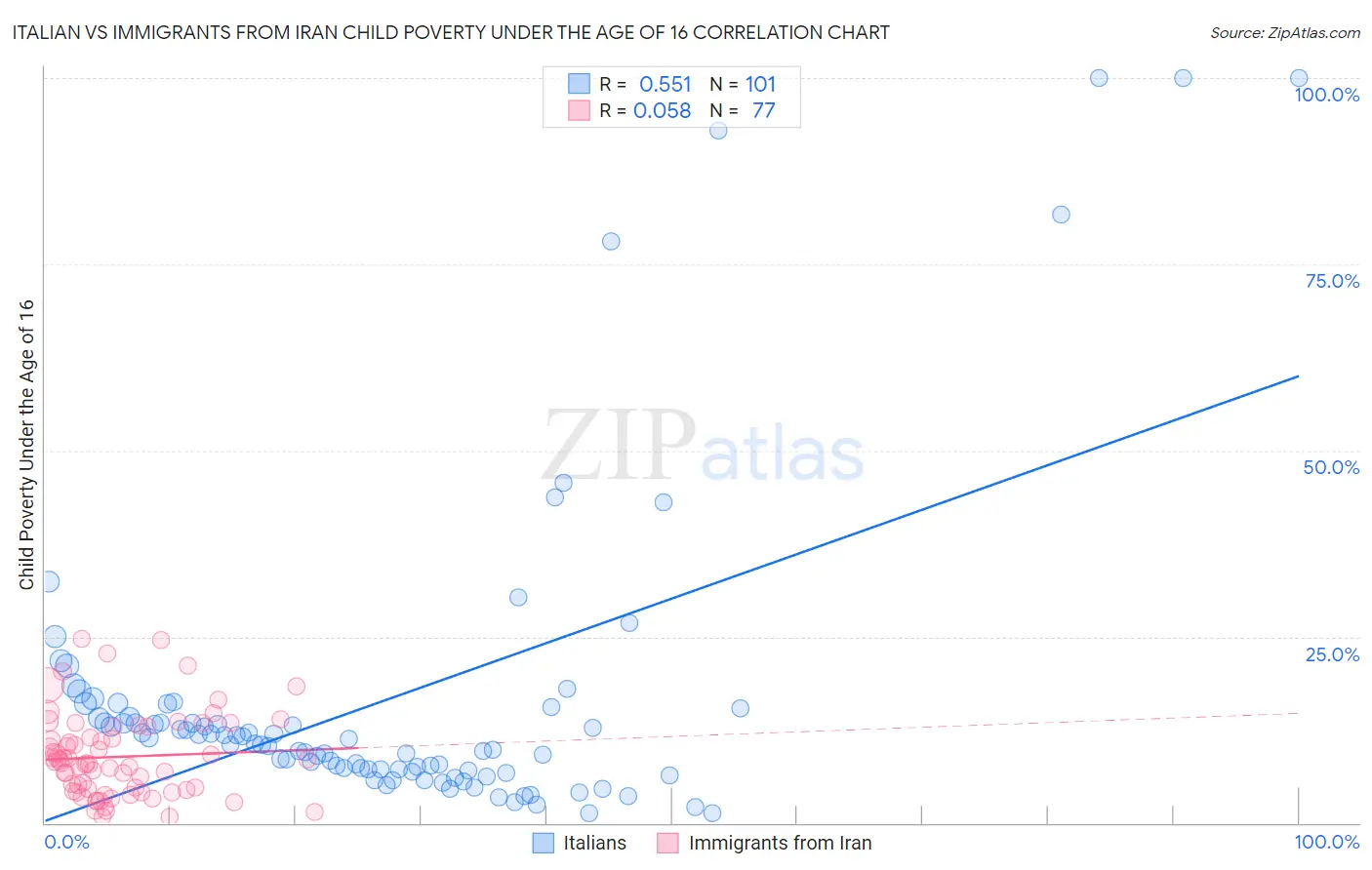 Italian vs Immigrants from Iran Child Poverty Under the Age of 16