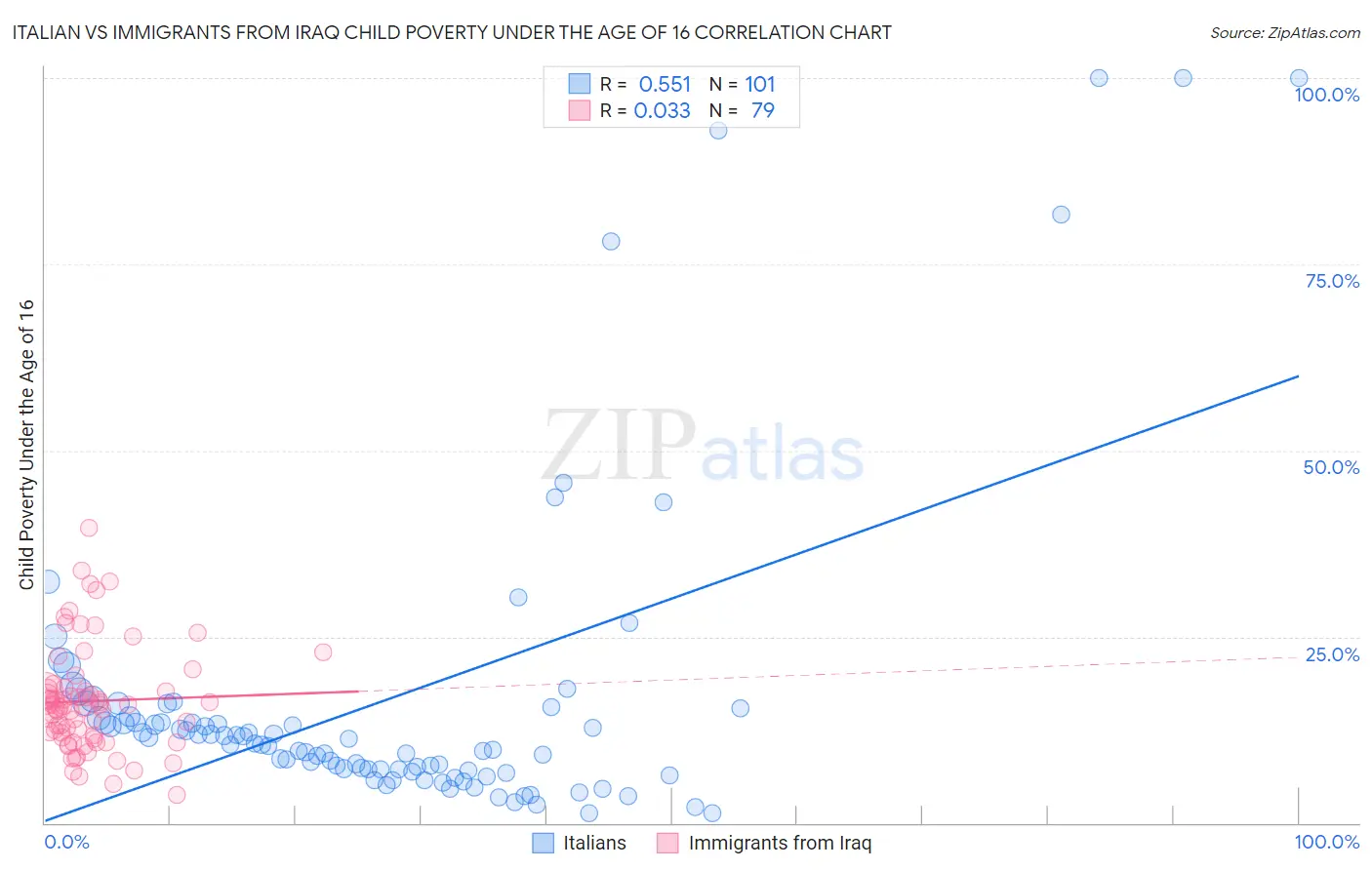 Italian vs Immigrants from Iraq Child Poverty Under the Age of 16