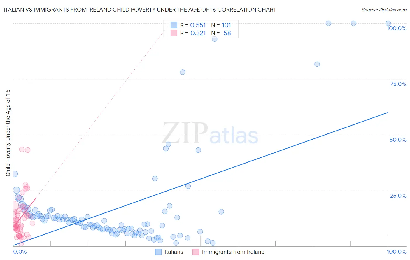 Italian vs Immigrants from Ireland Child Poverty Under the Age of 16