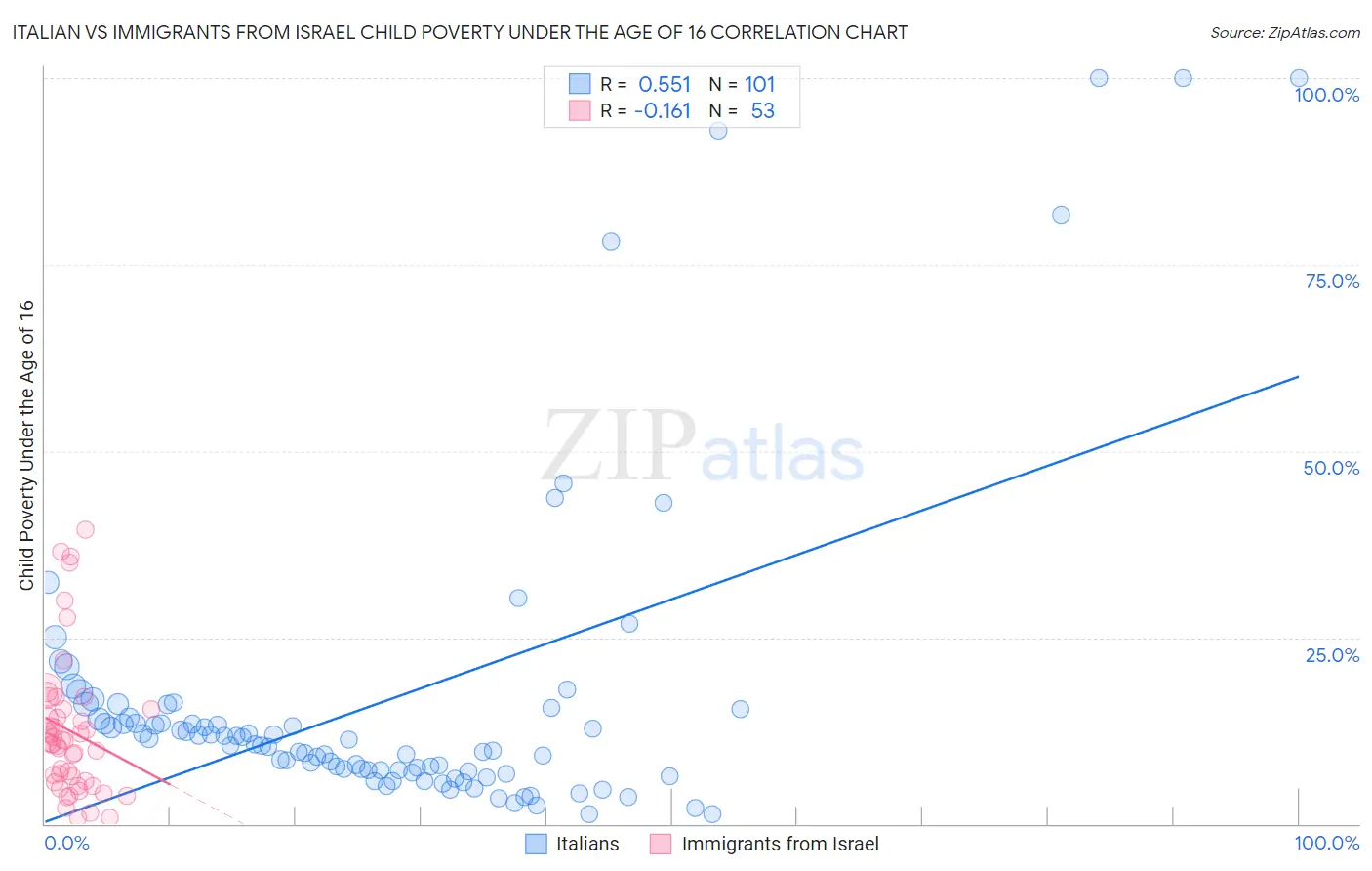 Italian vs Immigrants from Israel Child Poverty Under the Age of 16