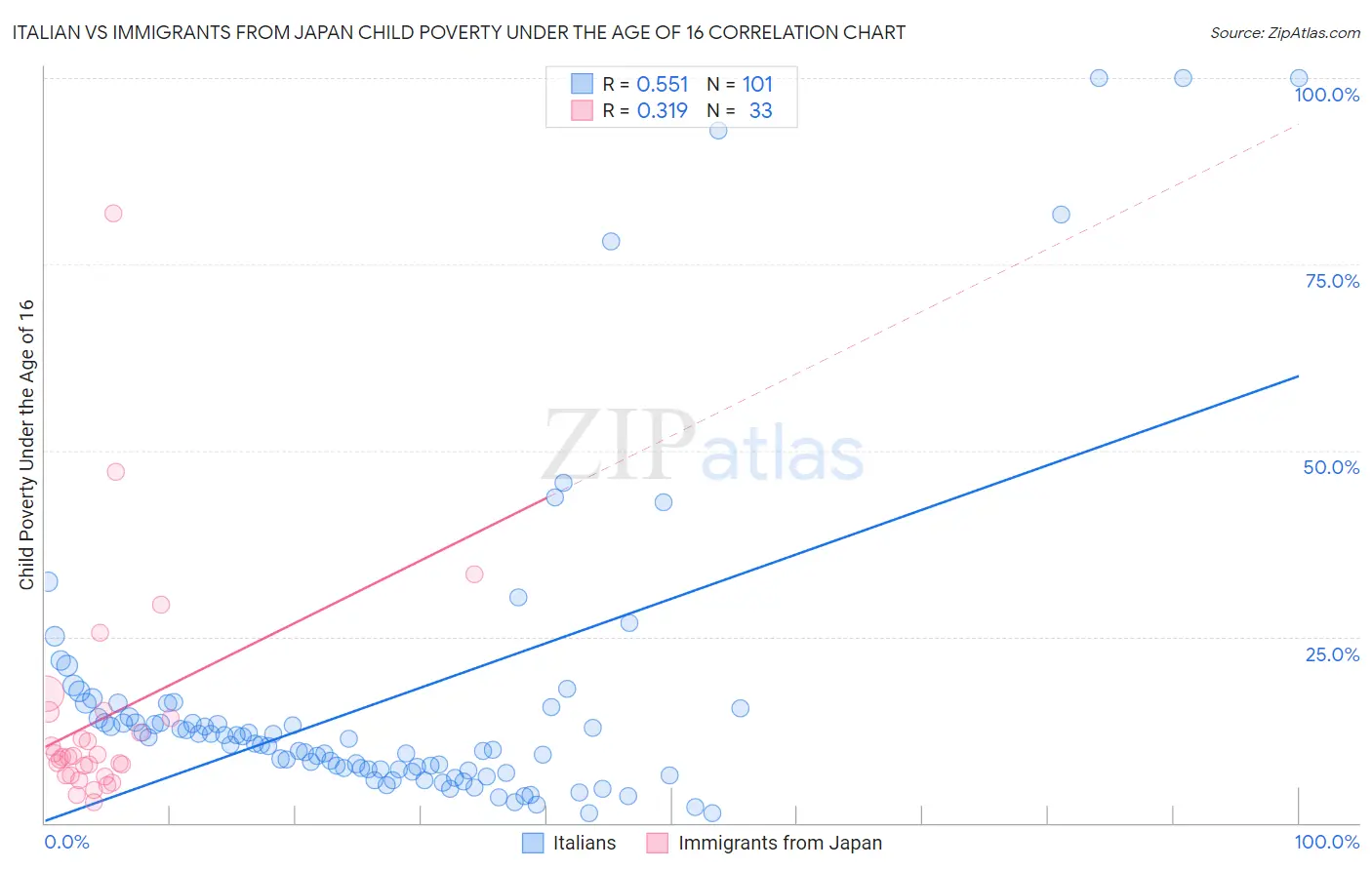 Italian vs Immigrants from Japan Child Poverty Under the Age of 16
