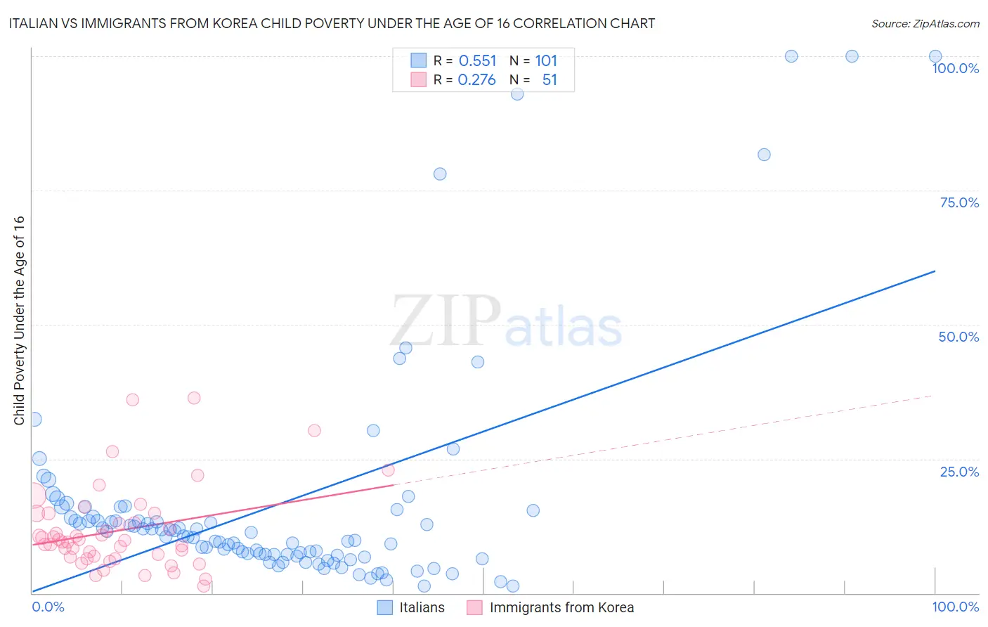 Italian vs Immigrants from Korea Child Poverty Under the Age of 16