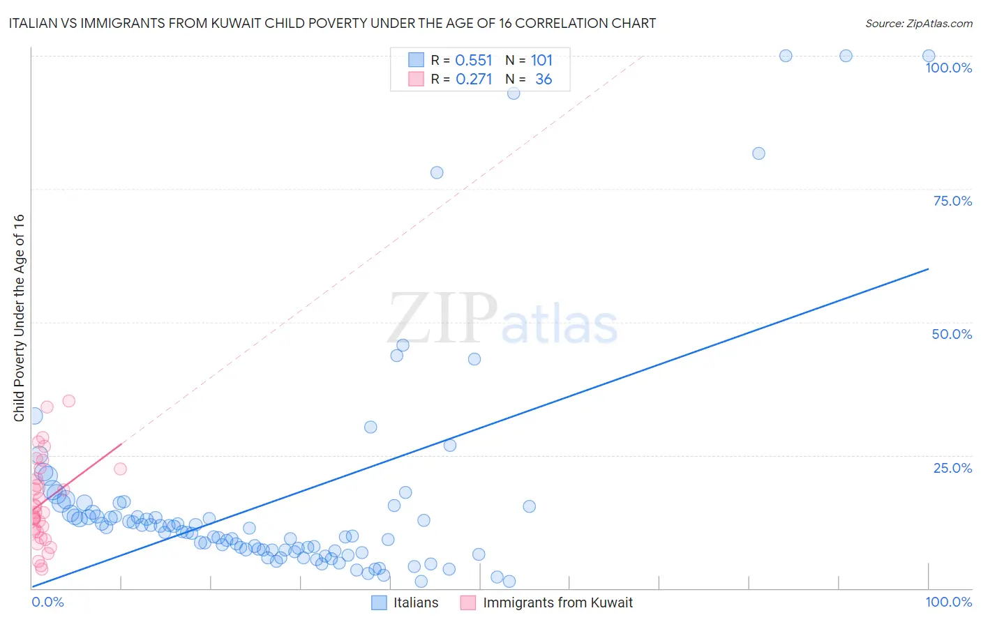 Italian vs Immigrants from Kuwait Child Poverty Under the Age of 16